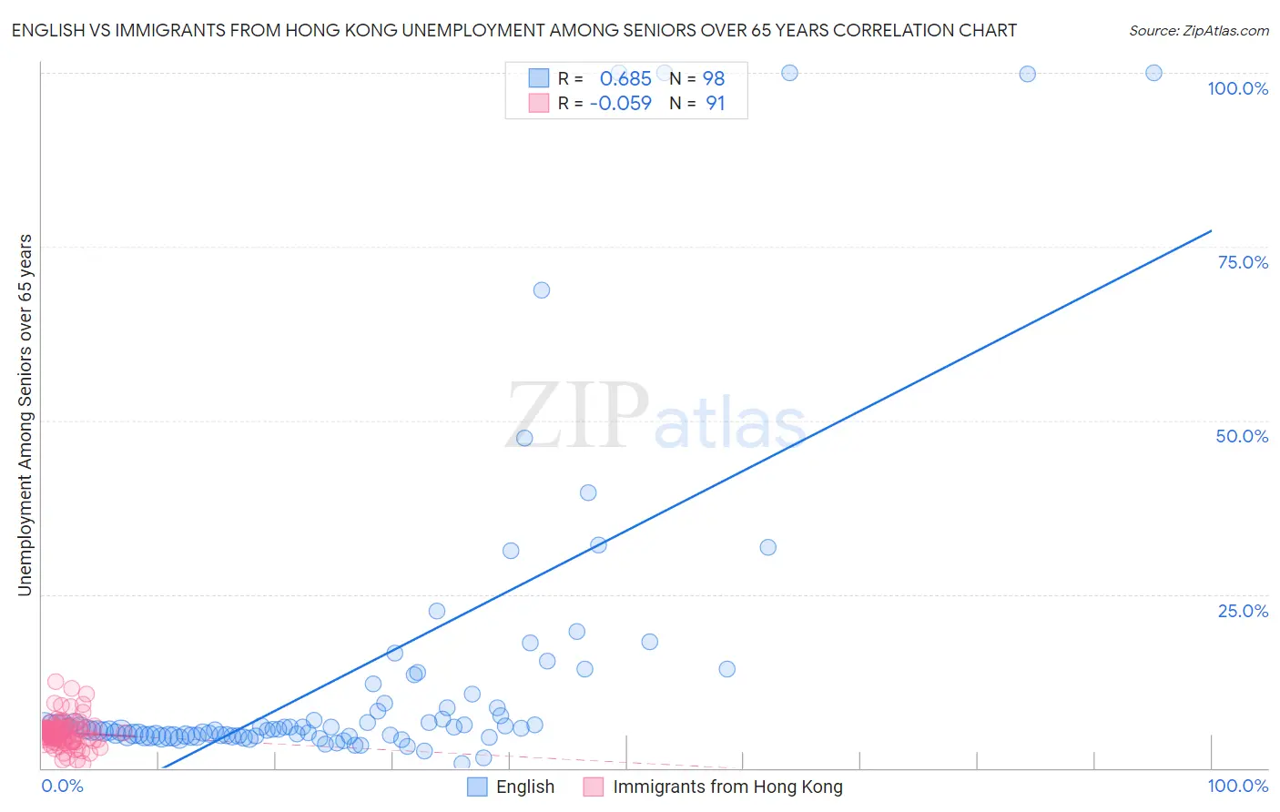 English vs Immigrants from Hong Kong Unemployment Among Seniors over 65 years