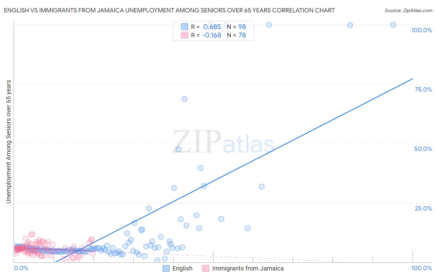 English vs Immigrants from Jamaica Unemployment Among Seniors over 65 years