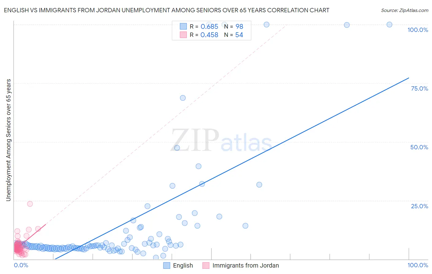English vs Immigrants from Jordan Unemployment Among Seniors over 65 years