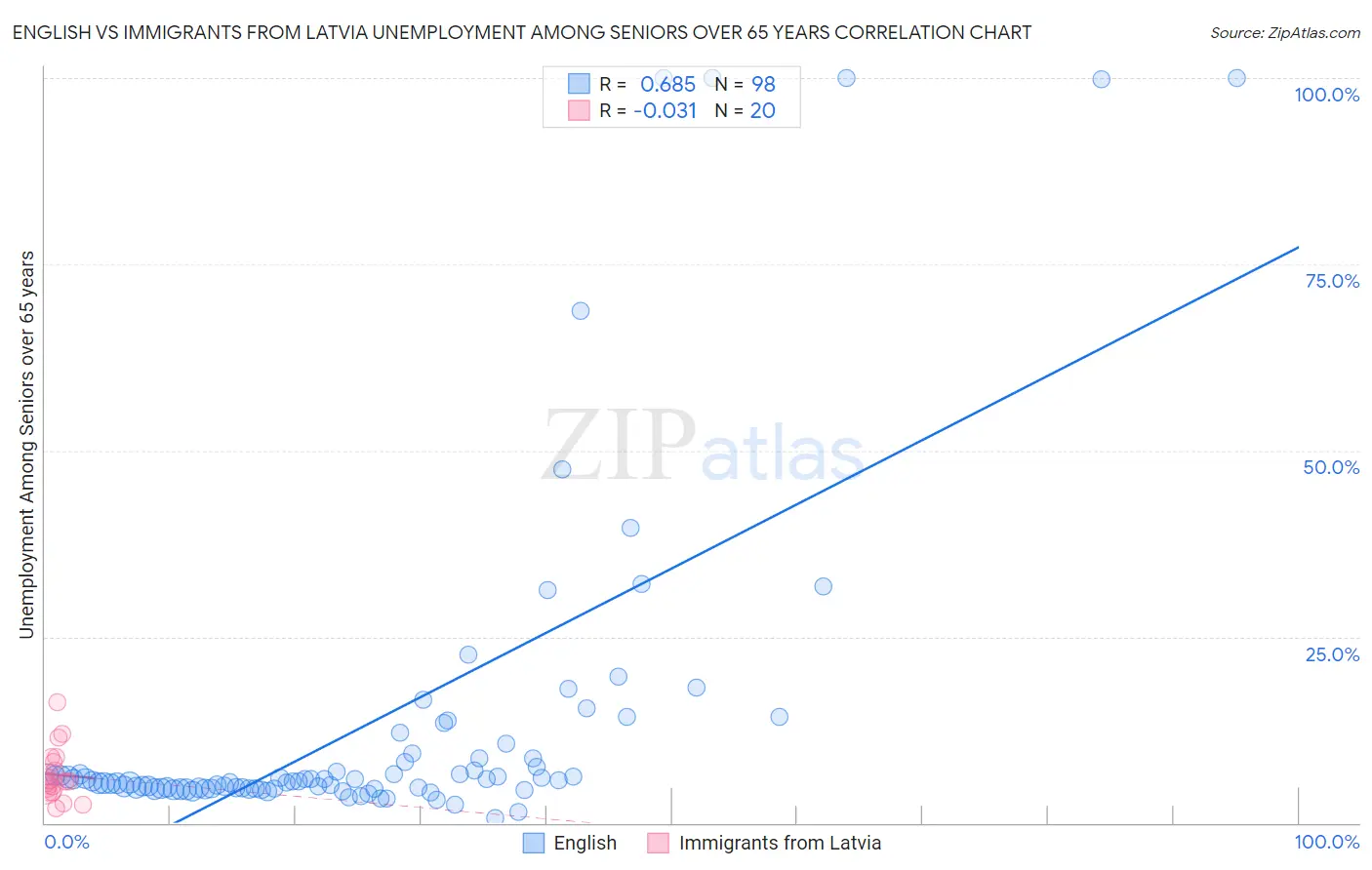 English vs Immigrants from Latvia Unemployment Among Seniors over 65 years