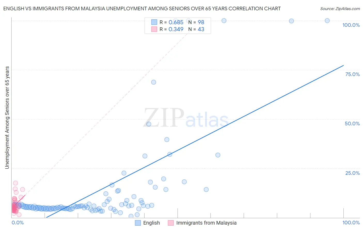 English vs Immigrants from Malaysia Unemployment Among Seniors over 65 years