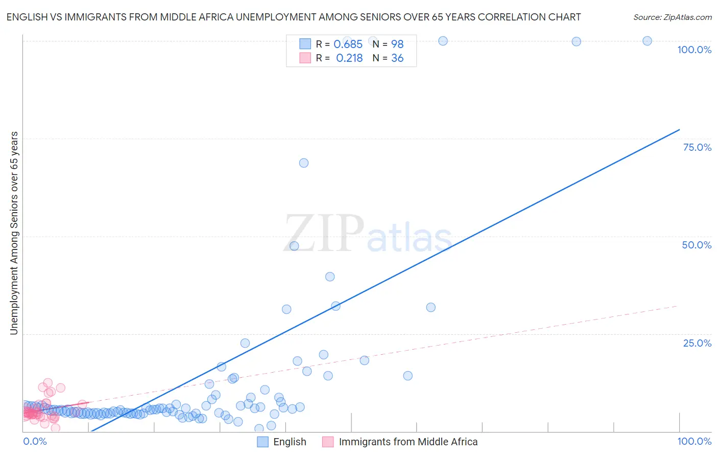 English vs Immigrants from Middle Africa Unemployment Among Seniors over 65 years