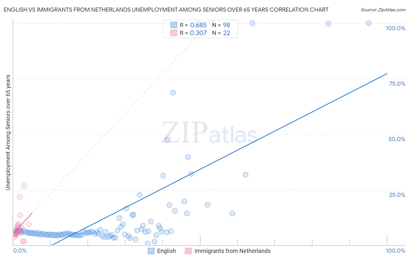 English vs Immigrants from Netherlands Unemployment Among Seniors over 65 years