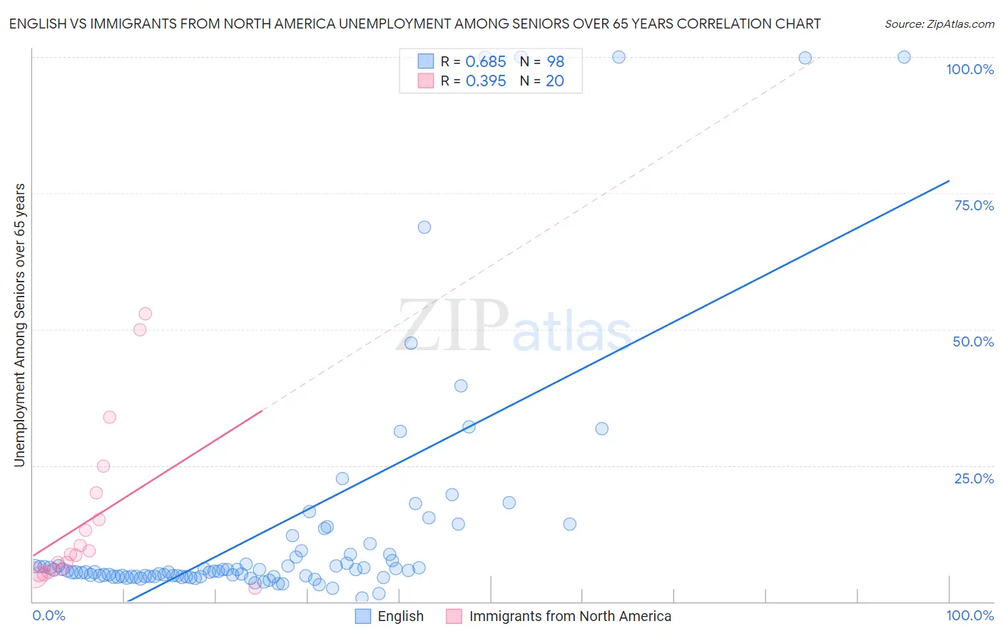 English vs Immigrants from North America Unemployment Among Seniors over 65 years