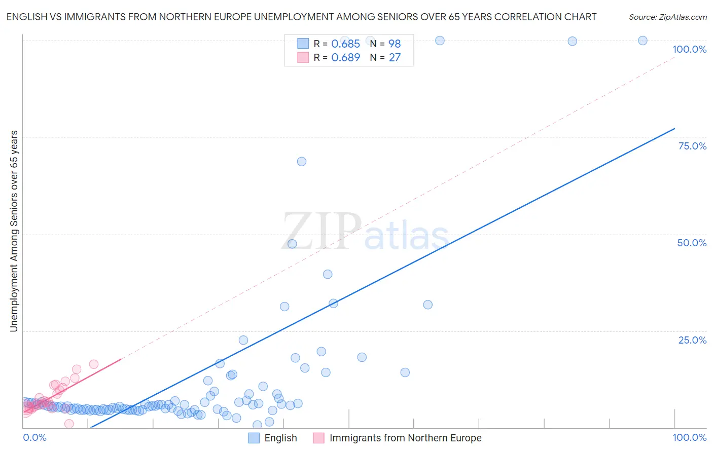 English vs Immigrants from Northern Europe Unemployment Among Seniors over 65 years
