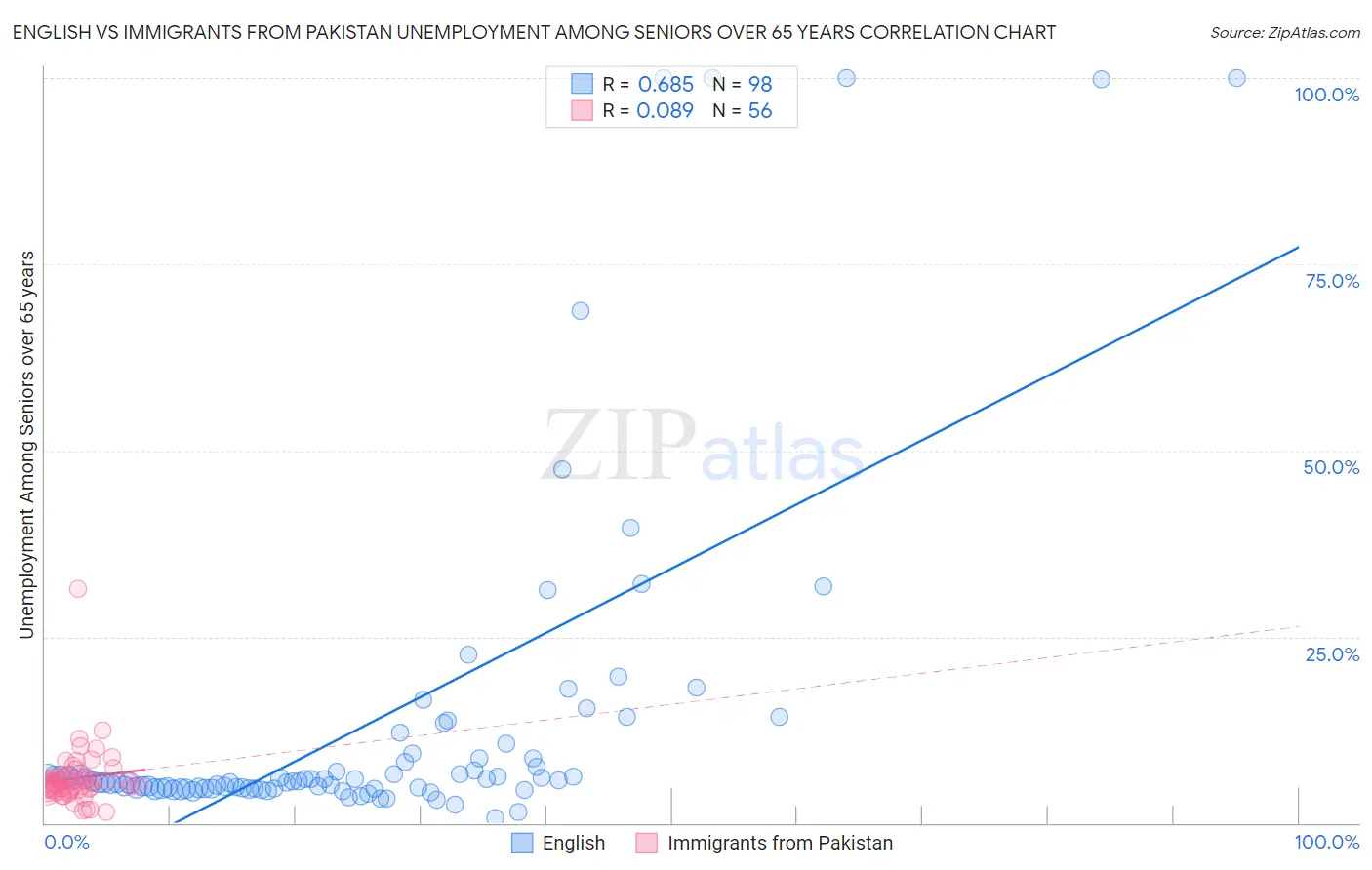 English vs Immigrants from Pakistan Unemployment Among Seniors over 65 years