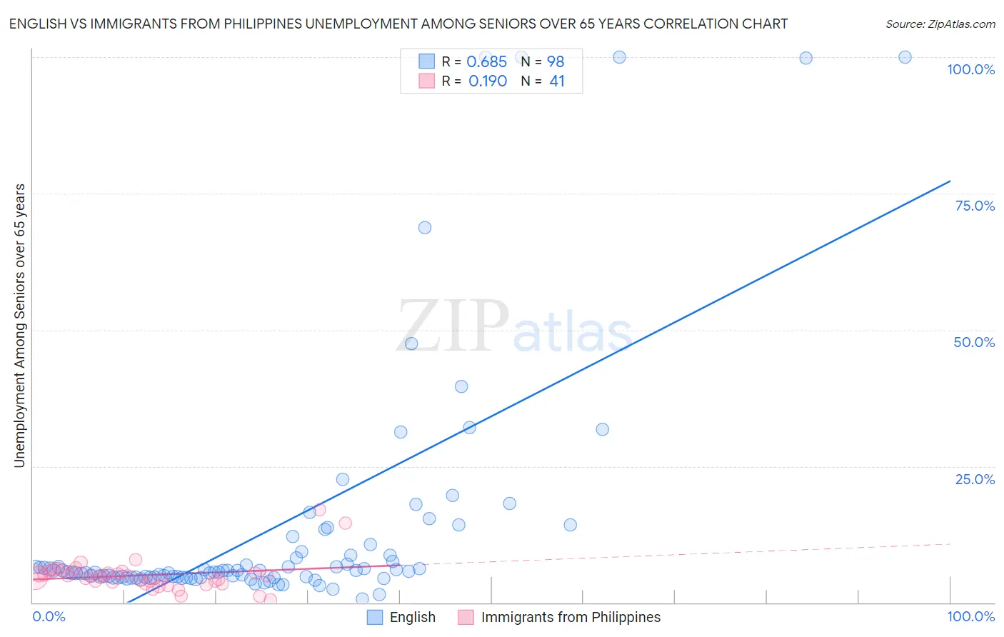 English vs Immigrants from Philippines Unemployment Among Seniors over 65 years