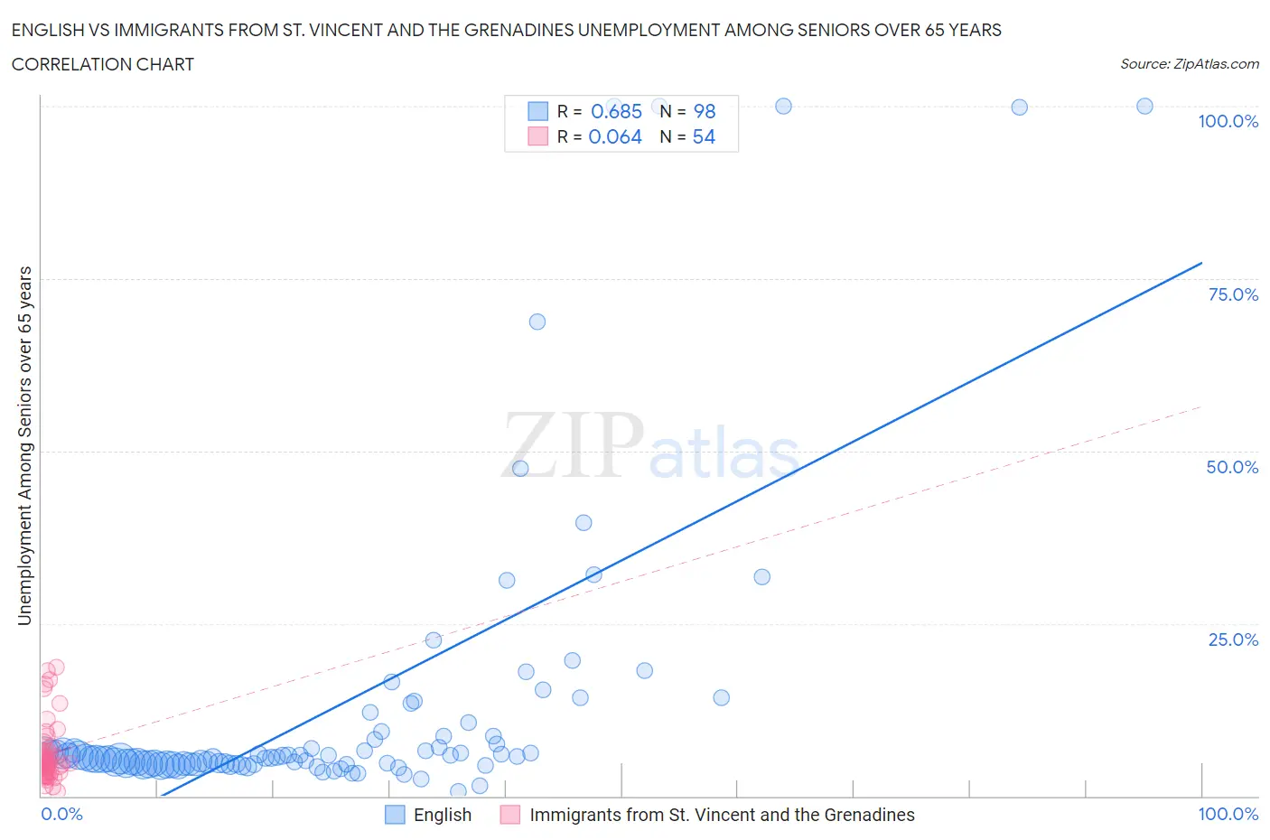 English vs Immigrants from St. Vincent and the Grenadines Unemployment Among Seniors over 65 years