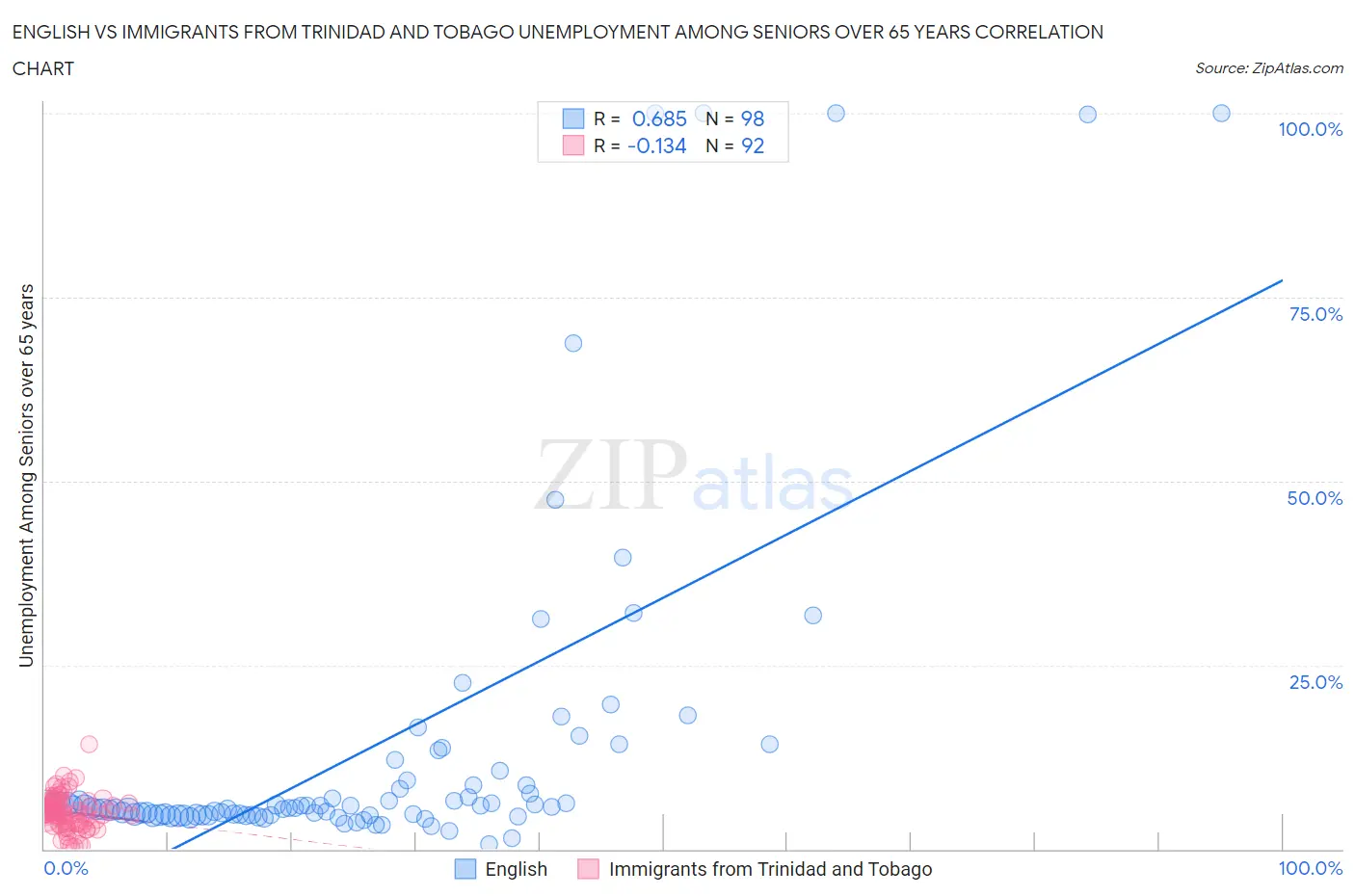 English vs Immigrants from Trinidad and Tobago Unemployment Among Seniors over 65 years
