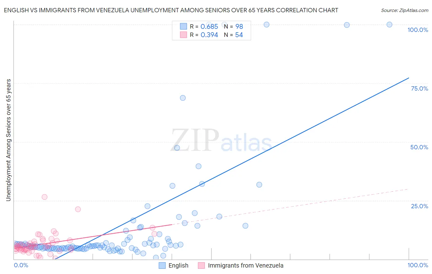 English vs Immigrants from Venezuela Unemployment Among Seniors over 65 years