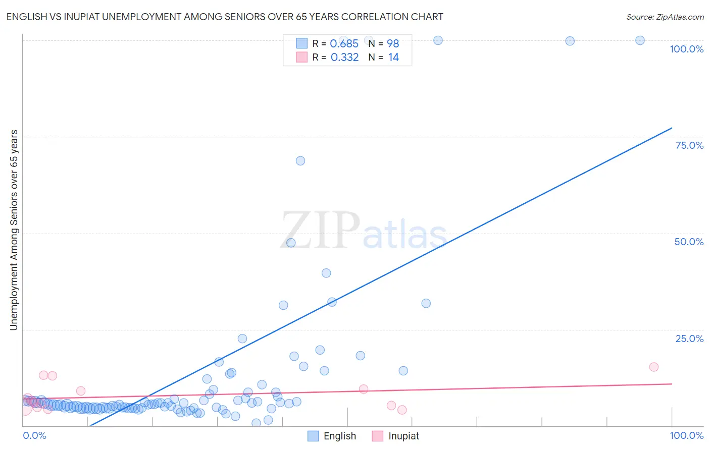 English vs Inupiat Unemployment Among Seniors over 65 years