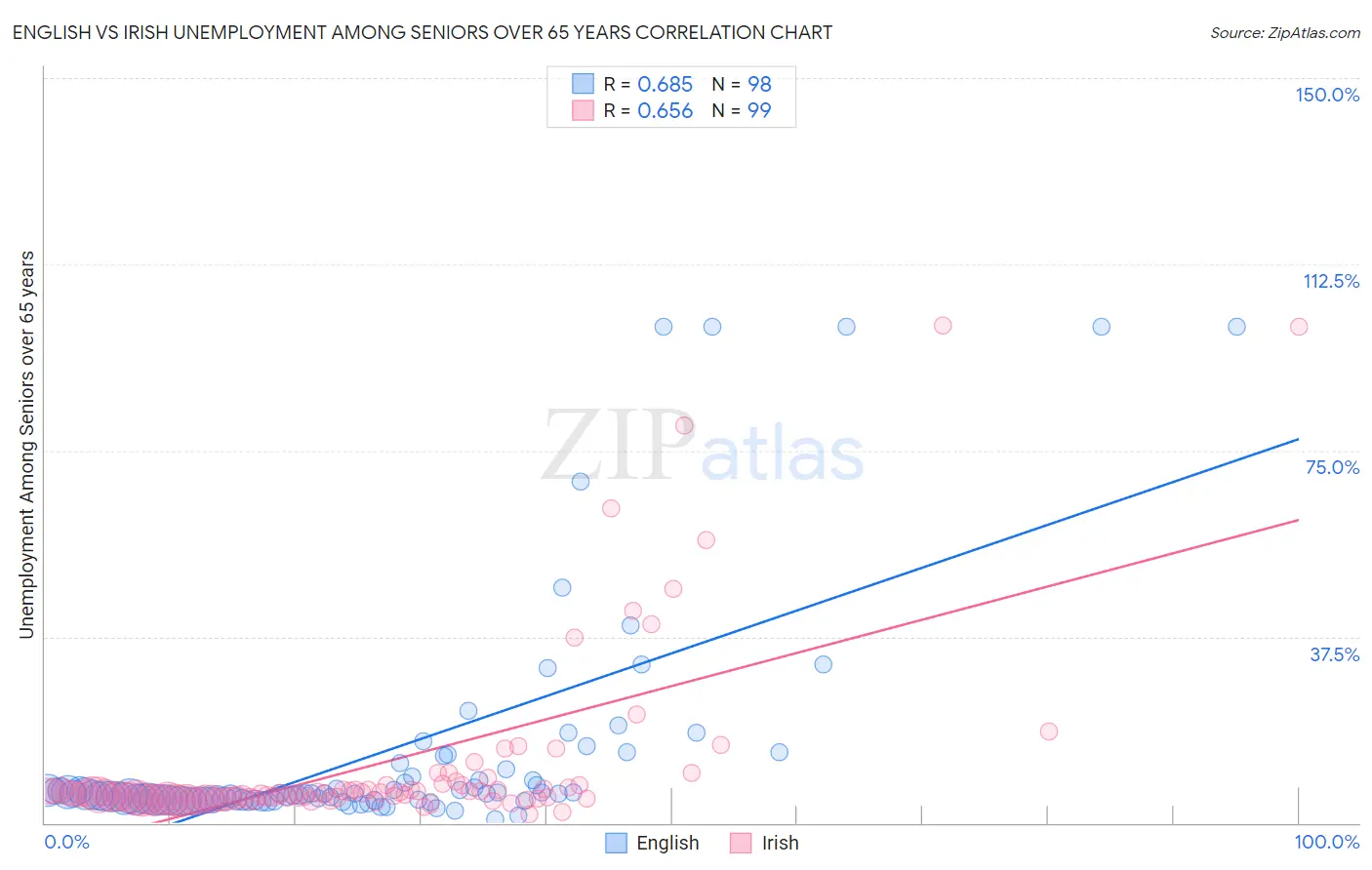English vs Irish Unemployment Among Seniors over 65 years