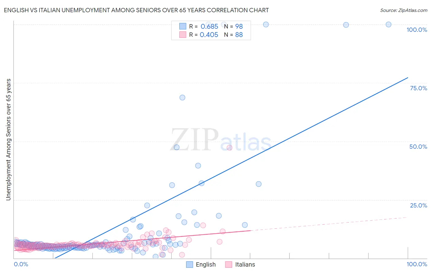 English vs Italian Unemployment Among Seniors over 65 years