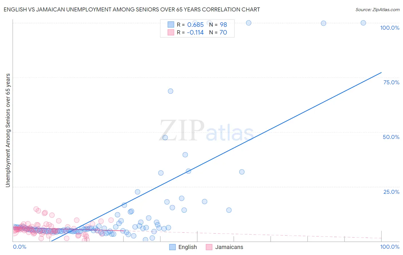 English vs Jamaican Unemployment Among Seniors over 65 years