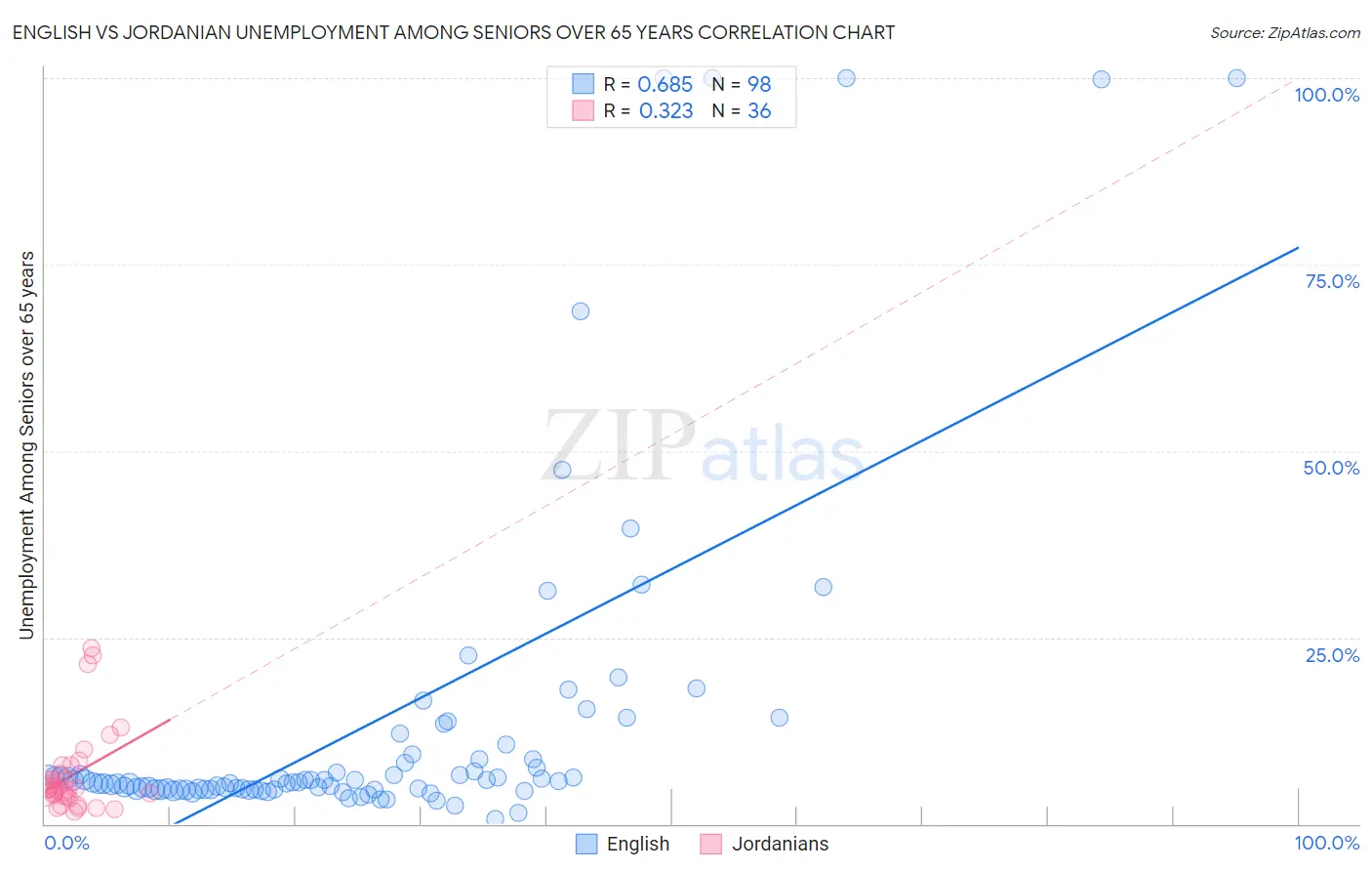 English vs Jordanian Unemployment Among Seniors over 65 years