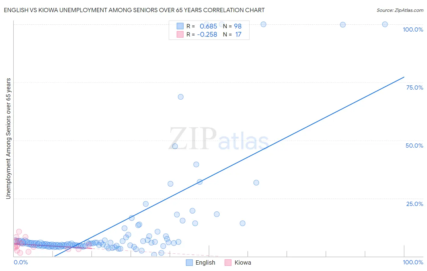 English vs Kiowa Unemployment Among Seniors over 65 years