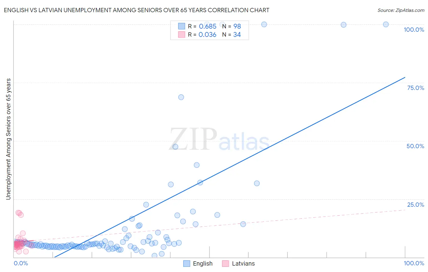 English vs Latvian Unemployment Among Seniors over 65 years