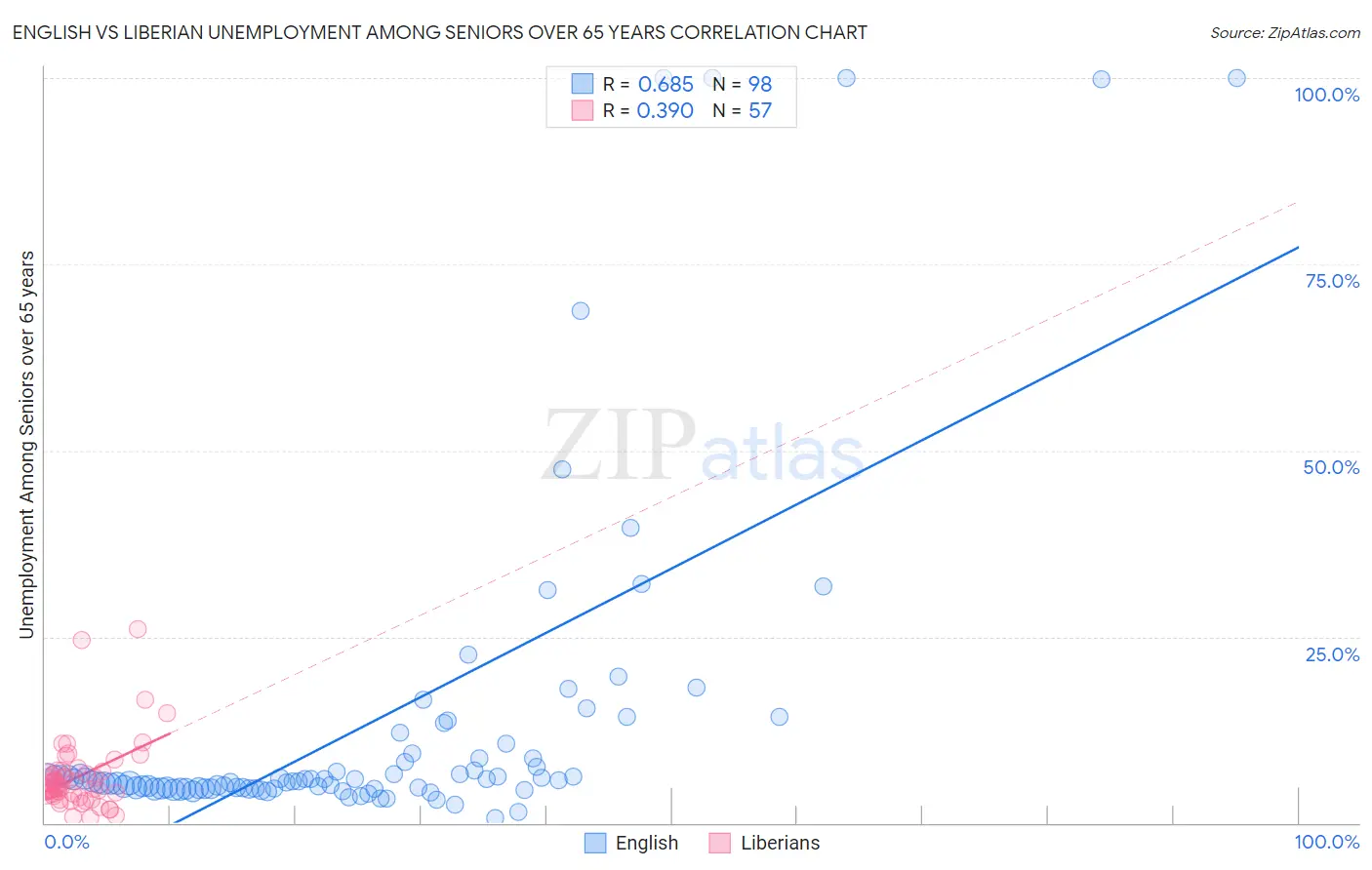 English vs Liberian Unemployment Among Seniors over 65 years