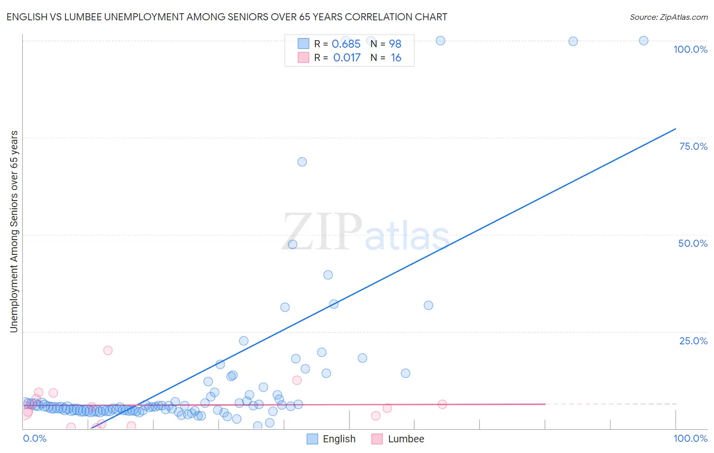 English vs Lumbee Unemployment Among Seniors over 65 years