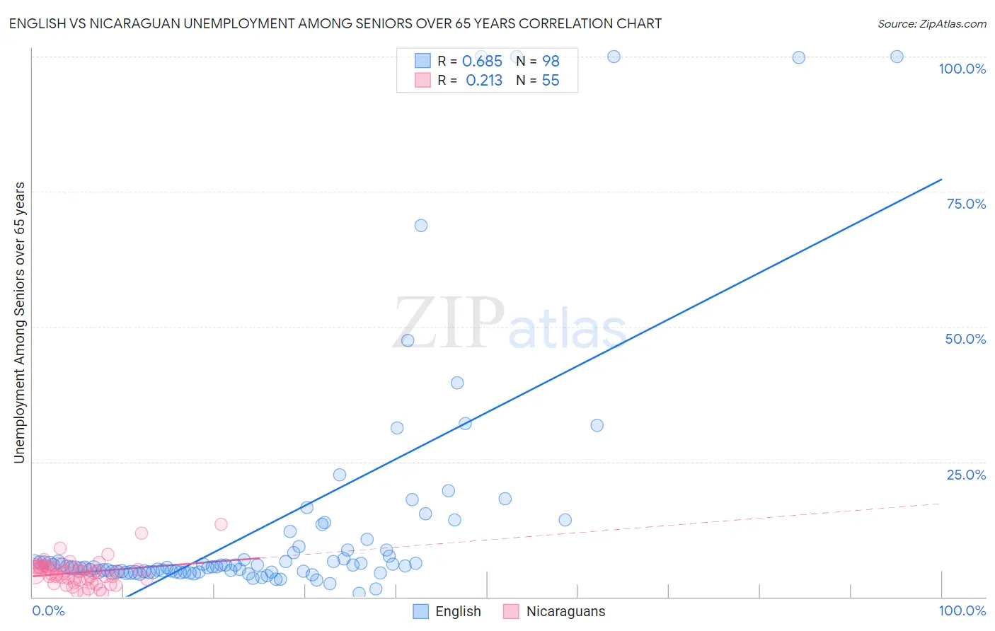English vs Nicaraguan Unemployment Among Seniors over 65 years
