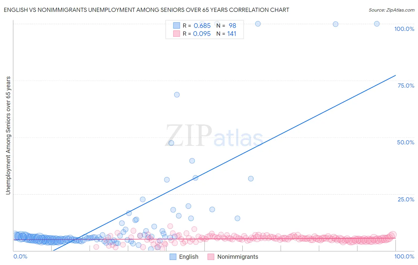 English vs Nonimmigrants Unemployment Among Seniors over 65 years