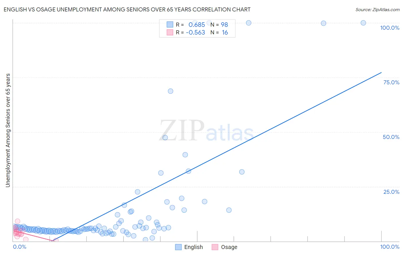 English vs Osage Unemployment Among Seniors over 65 years
