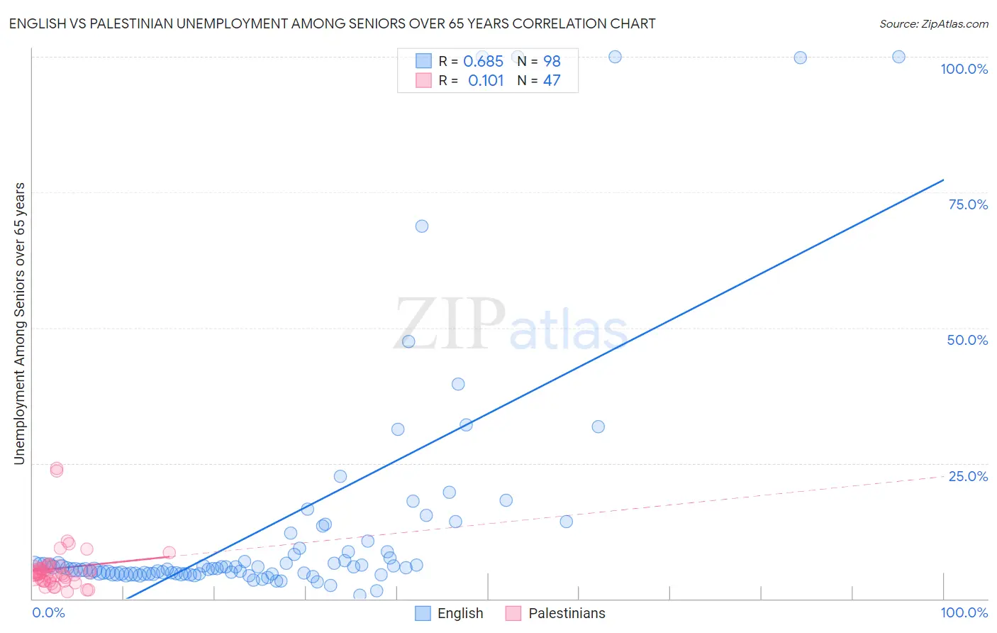 English vs Palestinian Unemployment Among Seniors over 65 years