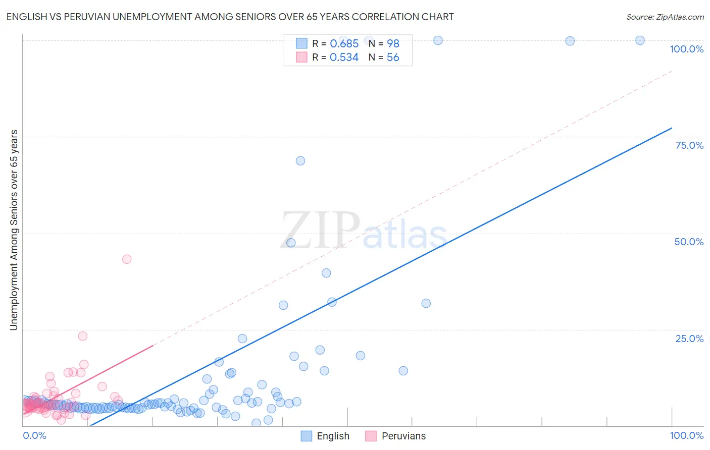 English vs Peruvian Unemployment Among Seniors over 65 years