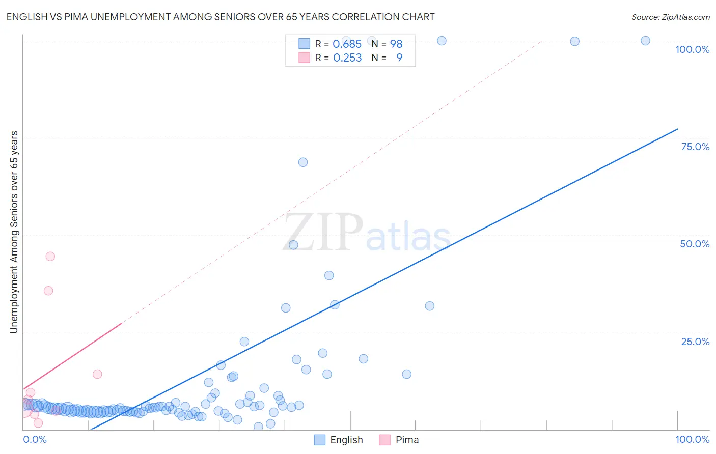 English vs Pima Unemployment Among Seniors over 65 years