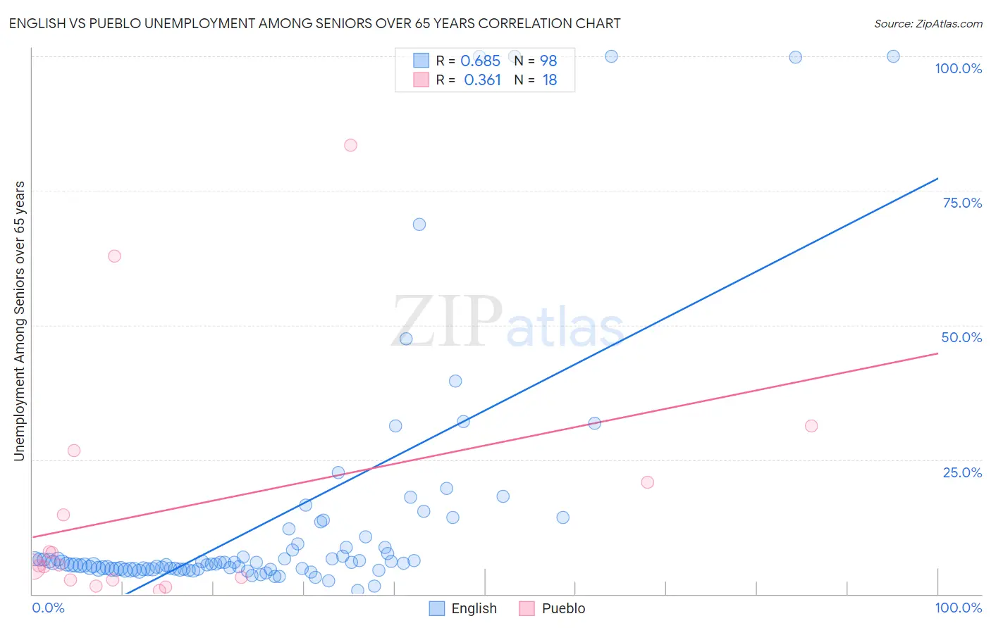 English vs Pueblo Unemployment Among Seniors over 65 years