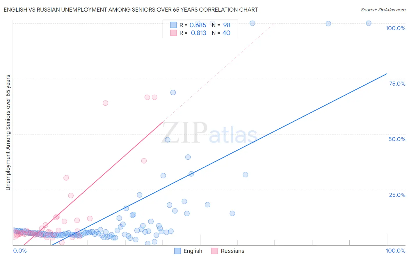 English vs Russian Unemployment Among Seniors over 65 years