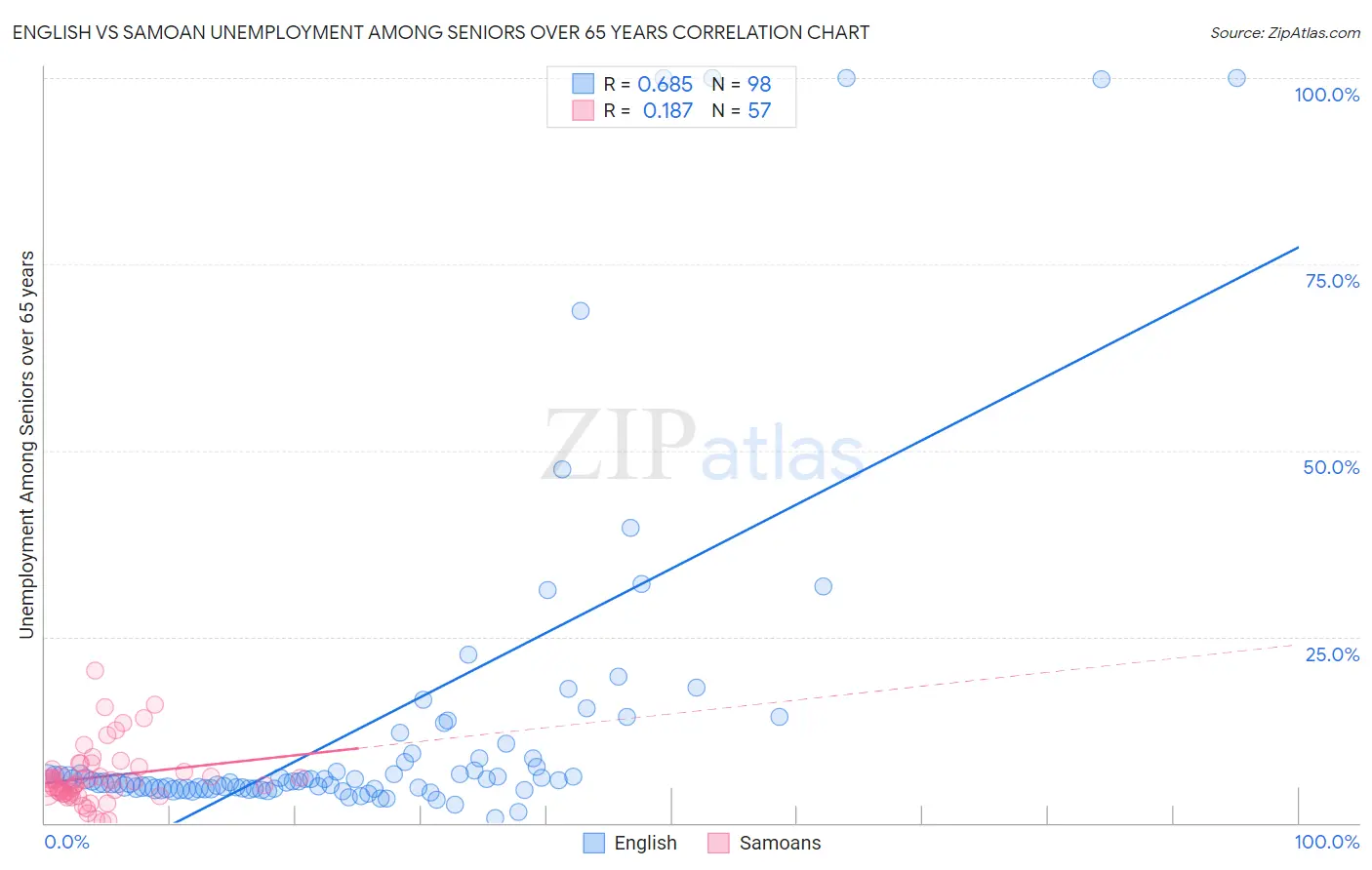 English vs Samoan Unemployment Among Seniors over 65 years