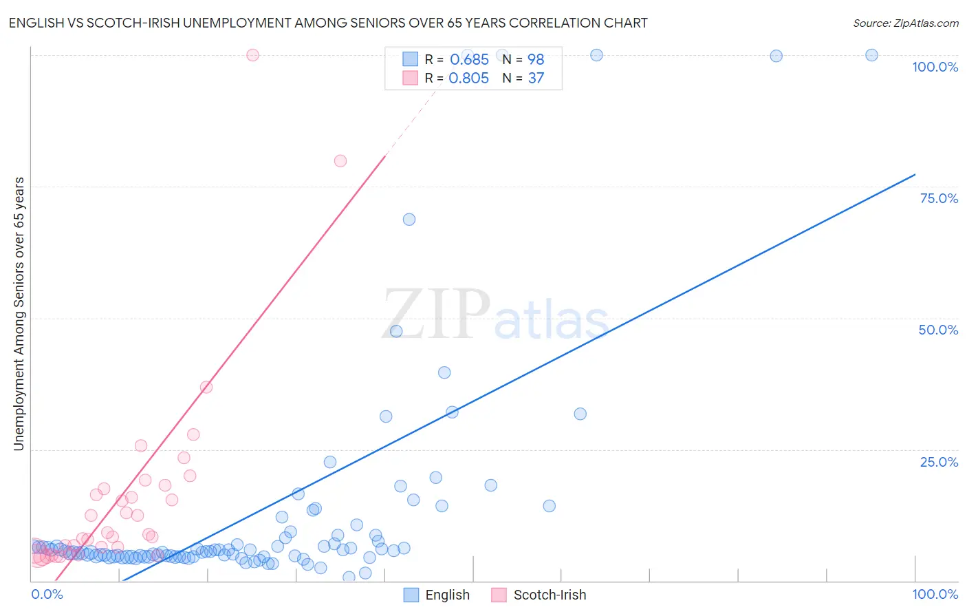 English vs Scotch-Irish Unemployment Among Seniors over 65 years
