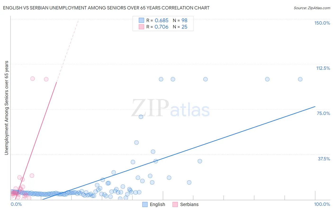 English vs Serbian Unemployment Among Seniors over 65 years