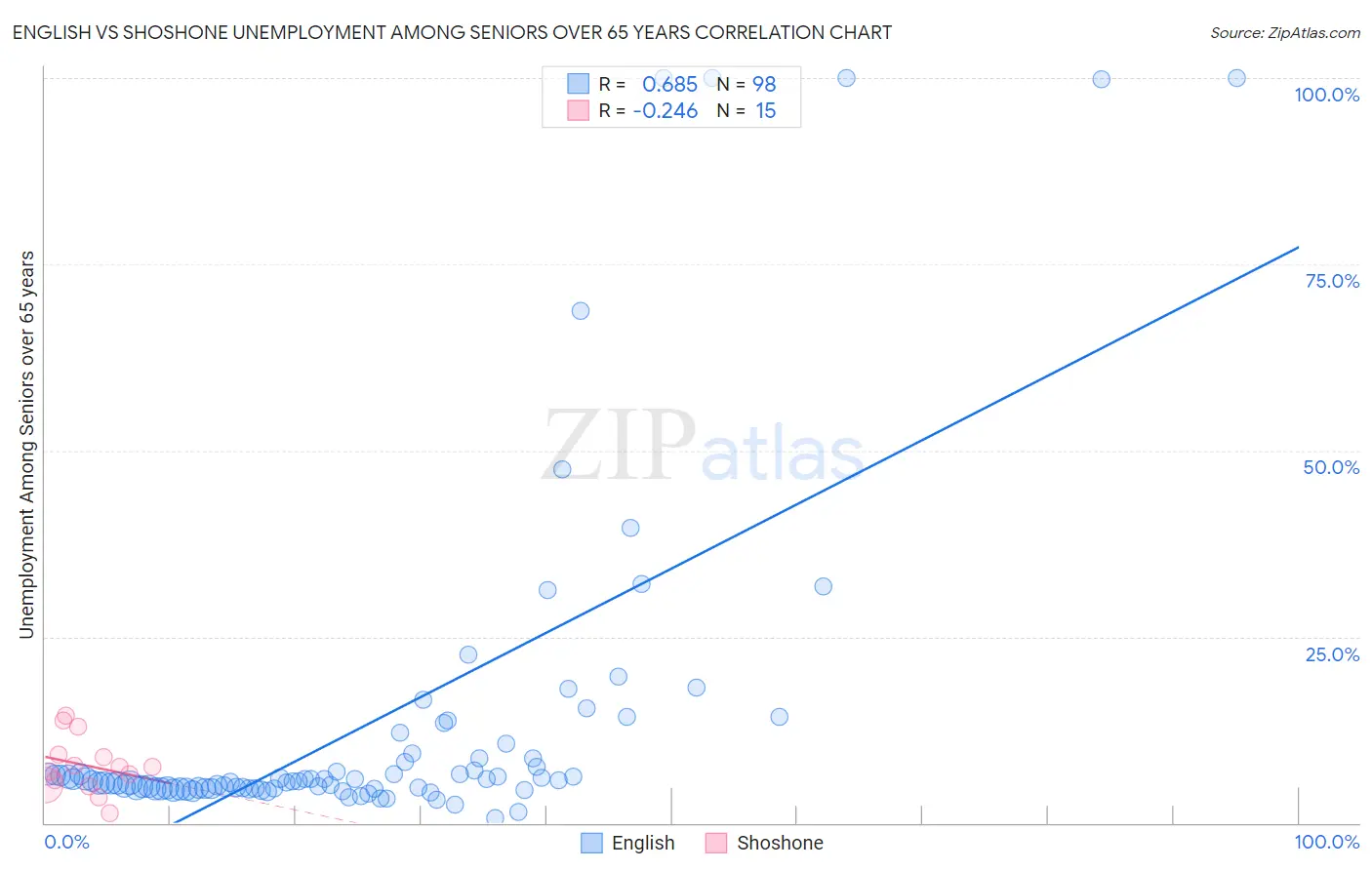 English vs Shoshone Unemployment Among Seniors over 65 years