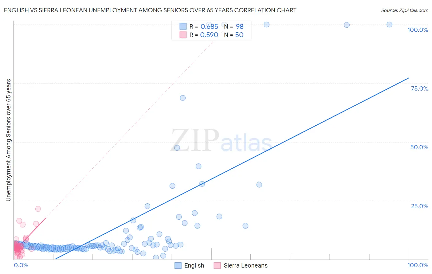 English vs Sierra Leonean Unemployment Among Seniors over 65 years