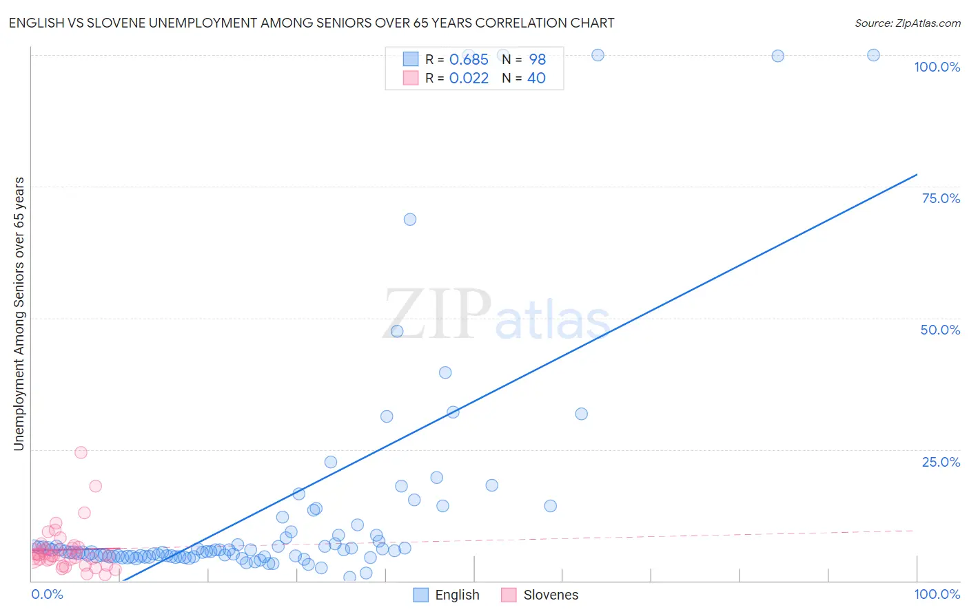 English vs Slovene Unemployment Among Seniors over 65 years