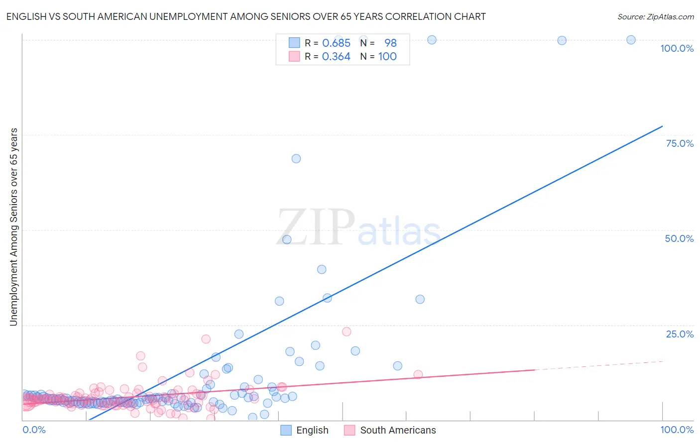 English vs South American Unemployment Among Seniors over 65 years