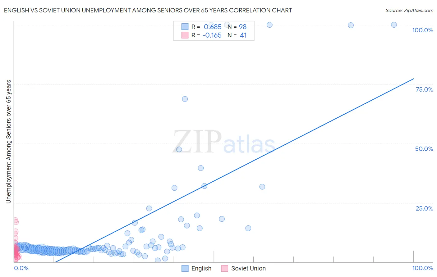 English vs Soviet Union Unemployment Among Seniors over 65 years