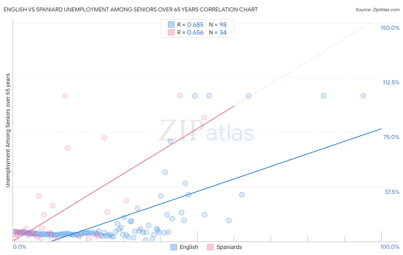 English vs Spaniard Unemployment Among Seniors over 65 years