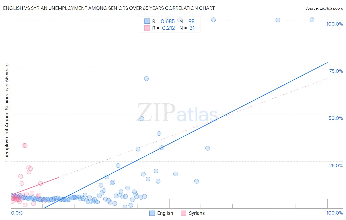 English vs Syrian Unemployment Among Seniors over 65 years