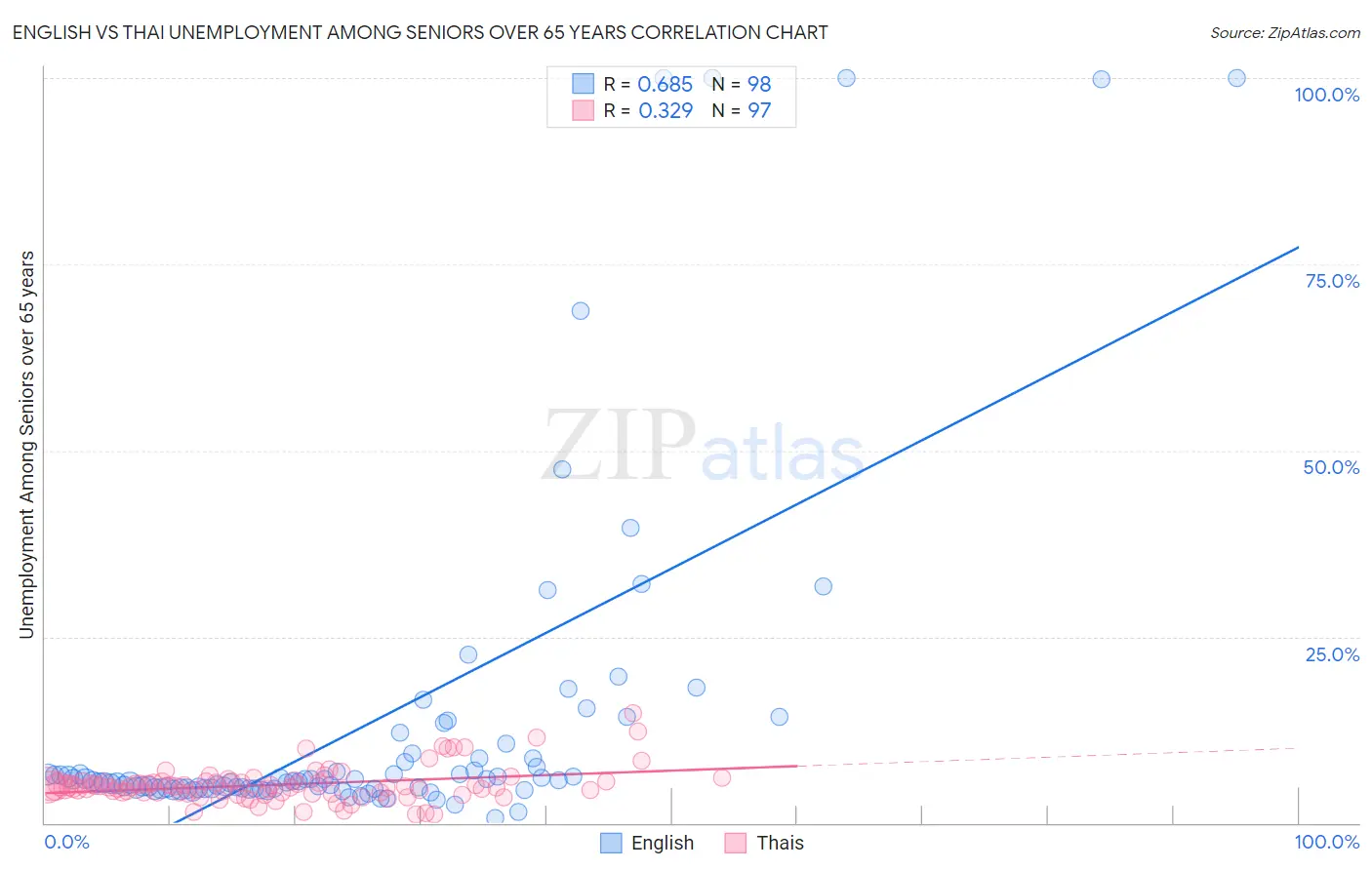 English vs Thai Unemployment Among Seniors over 65 years