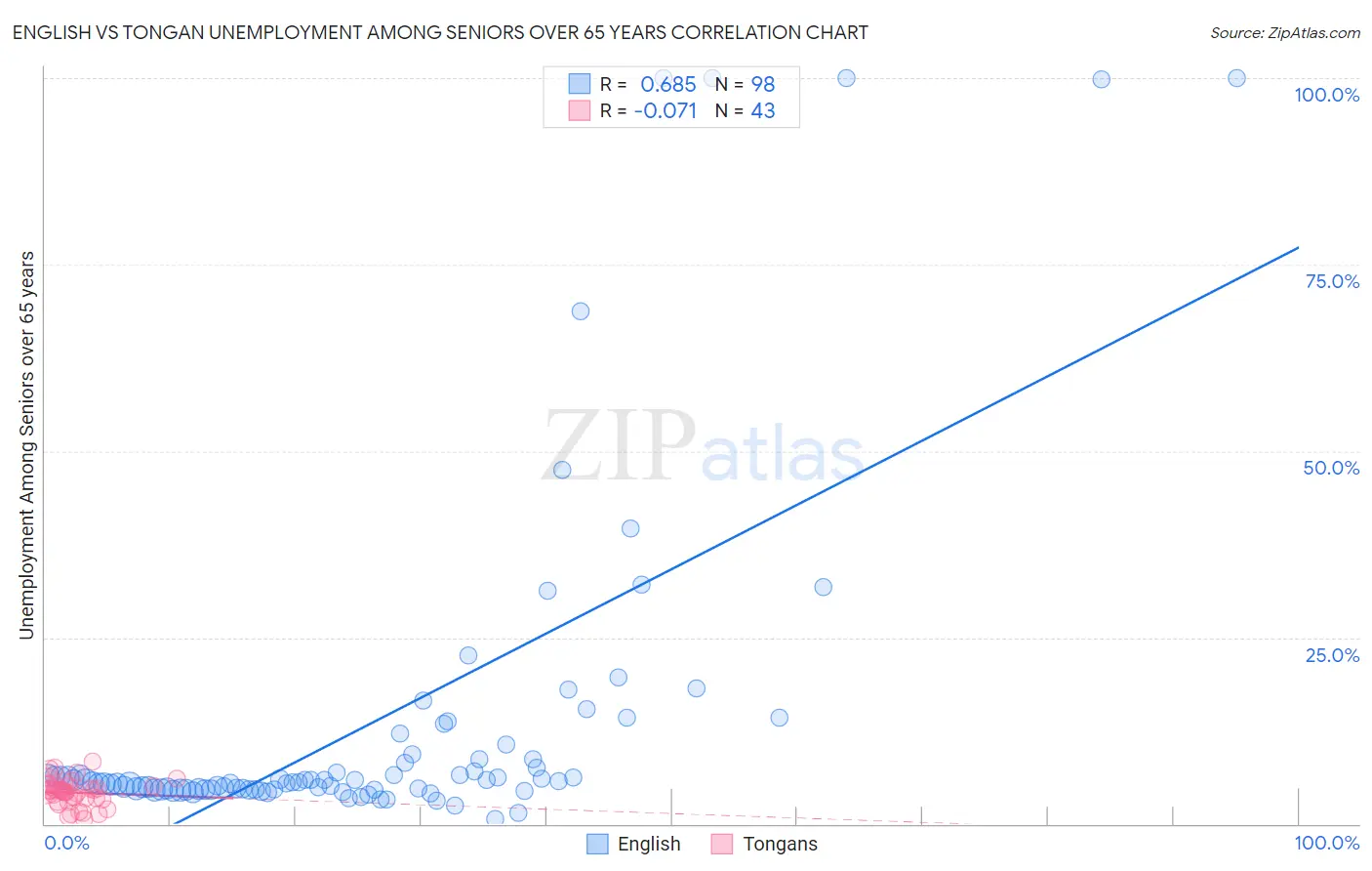 English vs Tongan Unemployment Among Seniors over 65 years