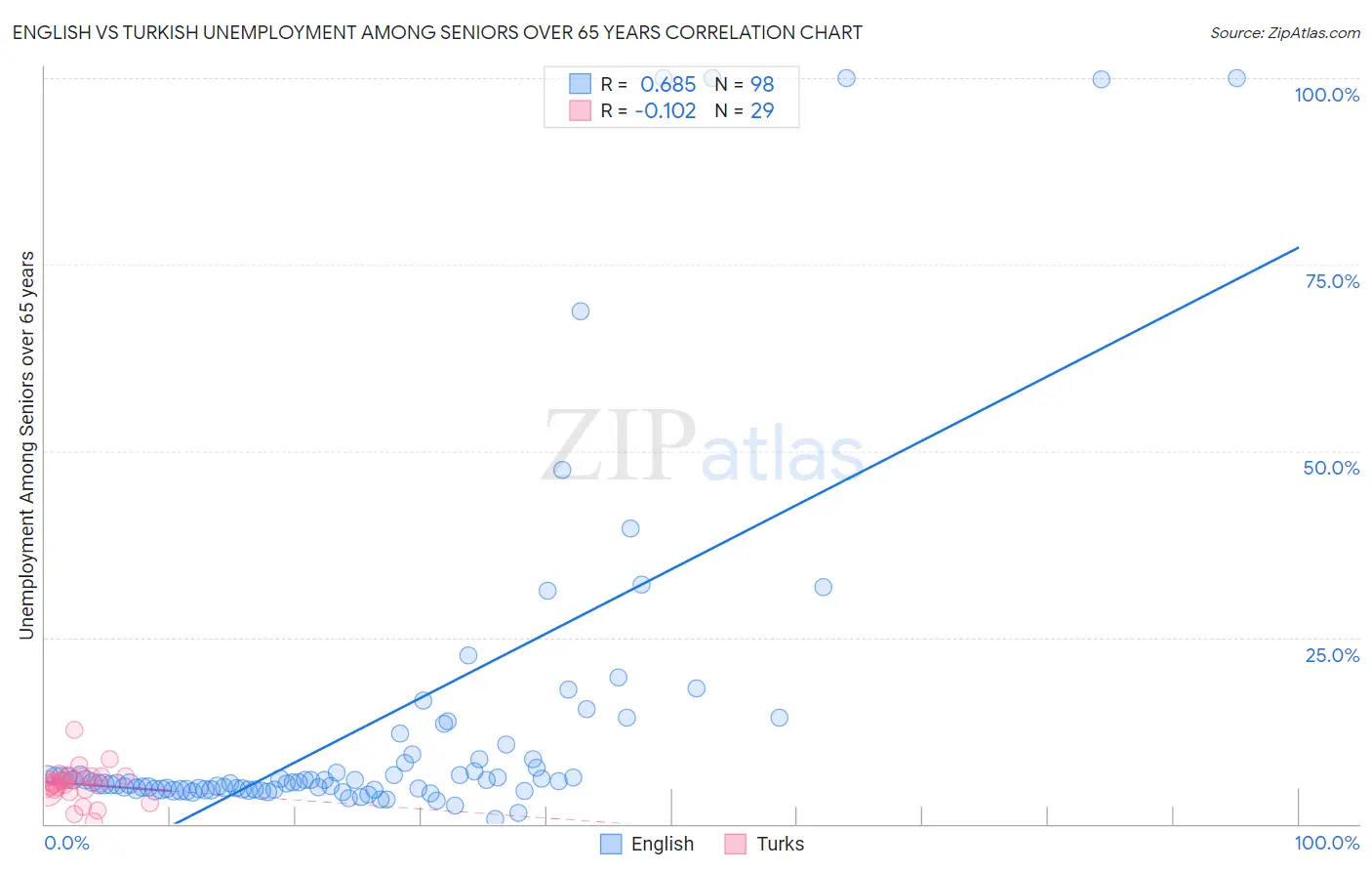English vs Turkish Unemployment Among Seniors over 65 years