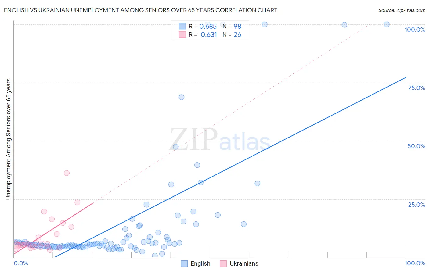 English vs Ukrainian Unemployment Among Seniors over 65 years