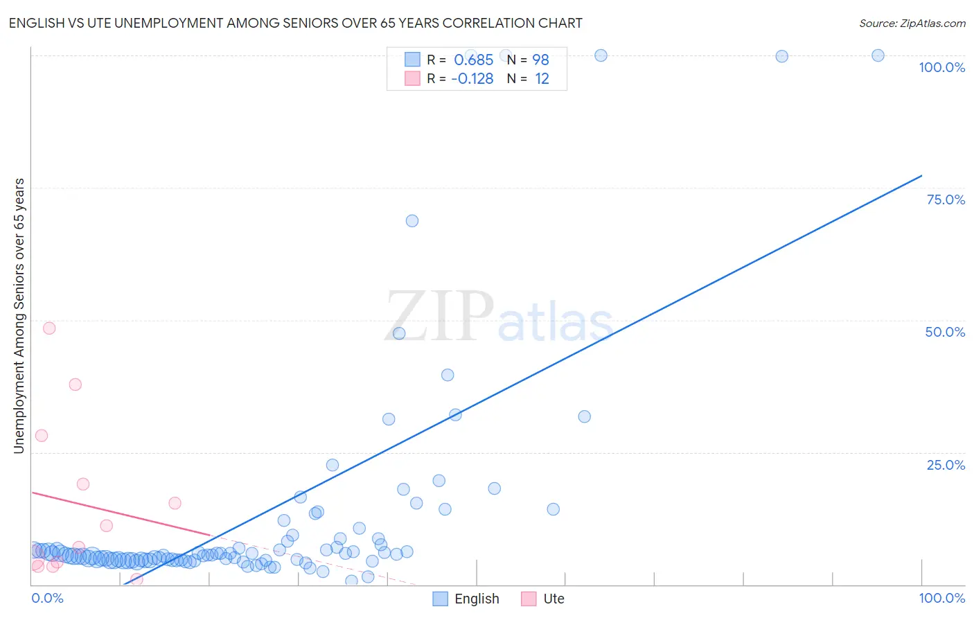 English vs Ute Unemployment Among Seniors over 65 years