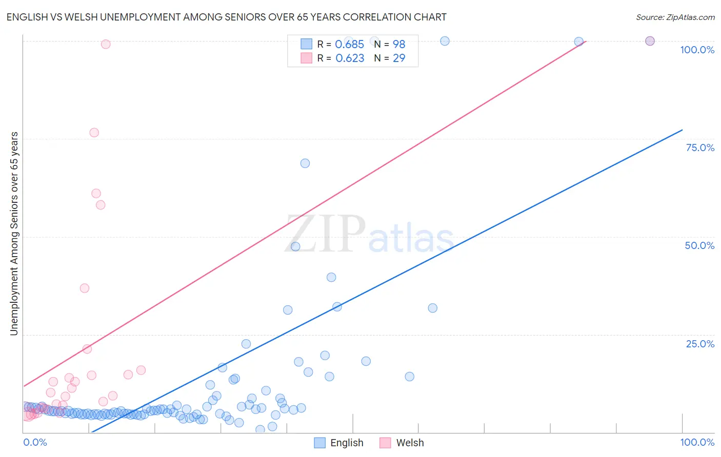 English vs Welsh Unemployment Among Seniors over 65 years