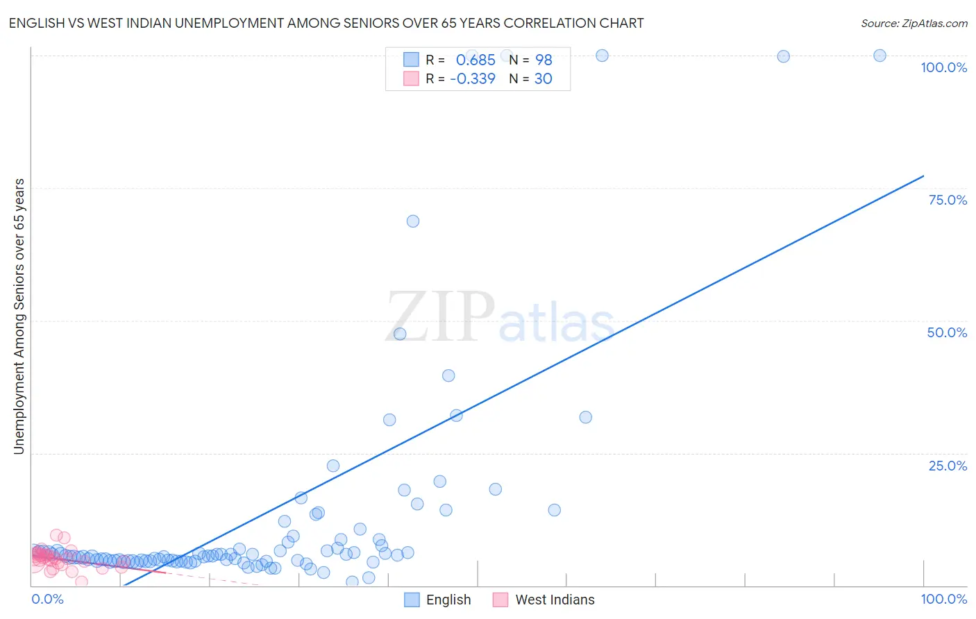 English vs West Indian Unemployment Among Seniors over 65 years