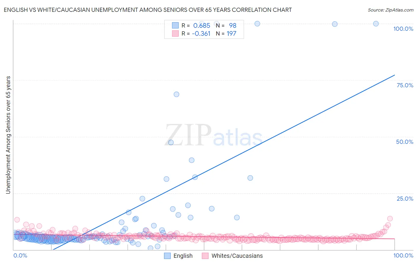 English vs White/Caucasian Unemployment Among Seniors over 65 years