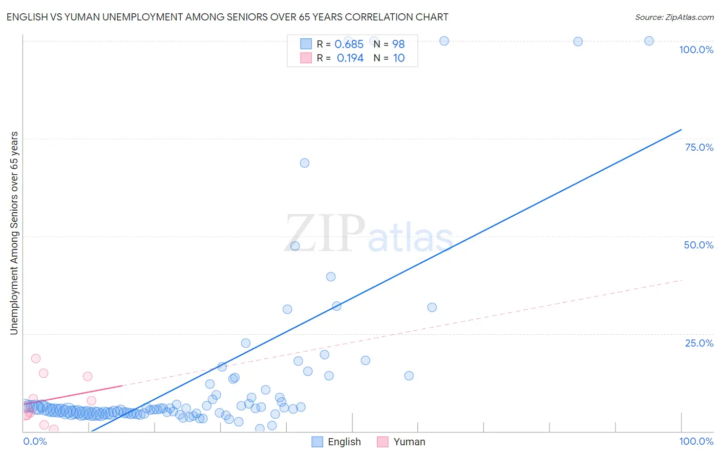 English vs Yuman Unemployment Among Seniors over 65 years